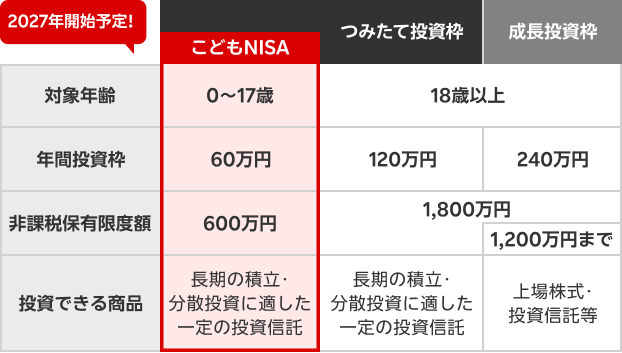 こどもNISA・つみたて投資枠・成長投資枠の対象年齢と投資枠を比較した図