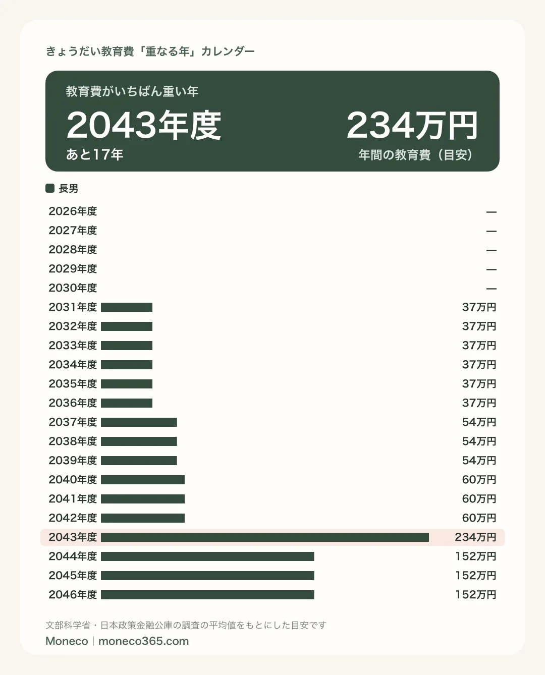 きょうだい教育費『重なる年』カレンダーの結果。大学1年の2043年度が234万円、2〜4年の年度が各152万円