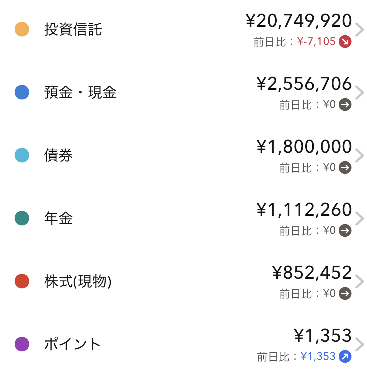 資産2700万円の内訳。投資信託2074万円、預金255万円、債券180万円、iDeCo111万円、株式85万円、ポイント1353円
