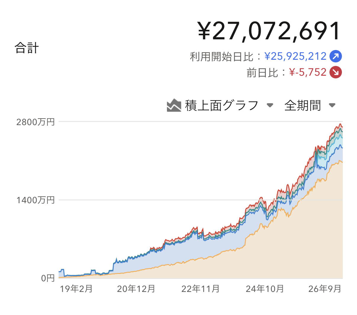 2019年2月から2026年9月までの資産推移グラフ。114万円から2700万円まで増えている