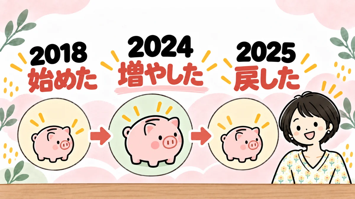 iDeCoを2018年に始め、増やして、また戻した流れを3段の階段で表したイラスト