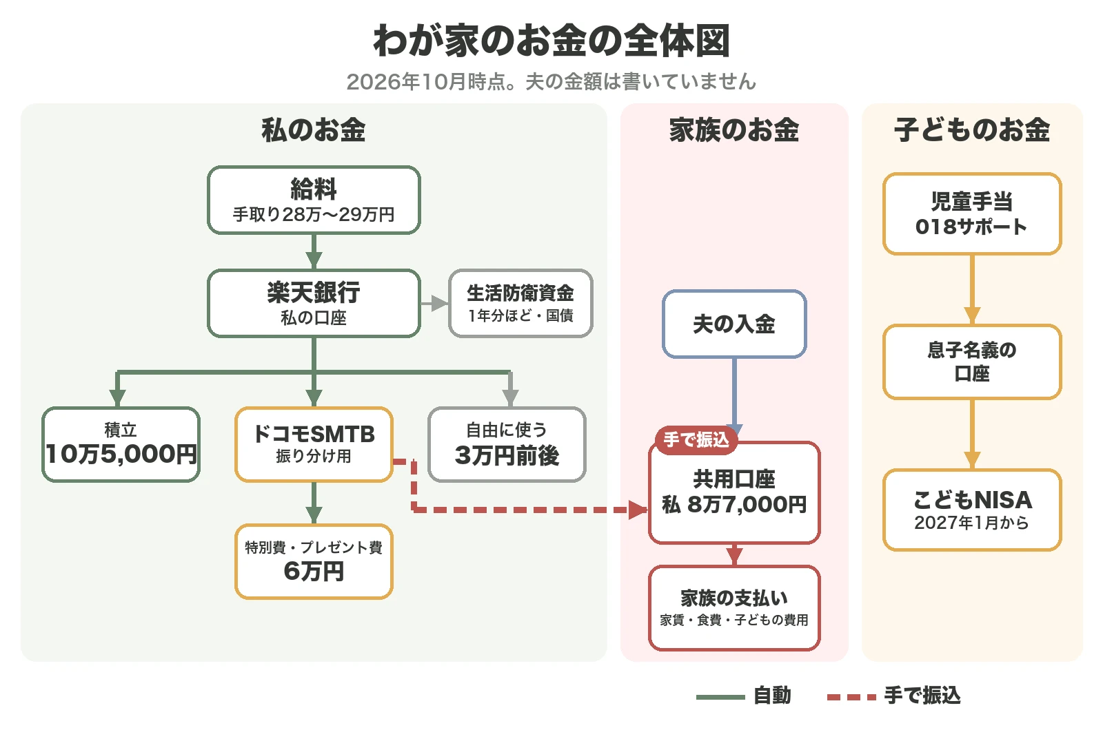 わが家のお金の全体図。私のお金：給料（手取り28万〜29万円）が楽天銀行（私の口座）に入り、積立 10万5,000円、ドコモSMTB（振り分け用）から特別費・プレゼント費 6万円へ自動、自由に使うお金は3万円前後。生活防衛資金は1年分ほどを国債で。家族のお金：共用口座に私が8万7,000円を手で振込み、夫も入金して家族の支払い（家賃・食費・子どもの費用）に。子どものお金：児童手当と018サポートを息子名義の口座に集め、2027年1月からこどもNISAへ